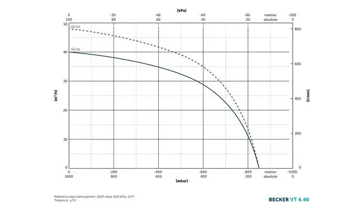 Vakuuminis siurblys mod. Becker VT 4.40 (betepalinis, su mentėmis) 2